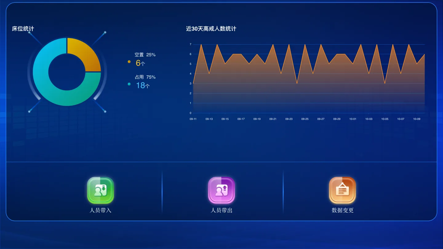一体机终端界面，左侧为床位统计环形图与占比，右侧为近30天在管人数趋势，底部为人员带入、带出与数据变更入口